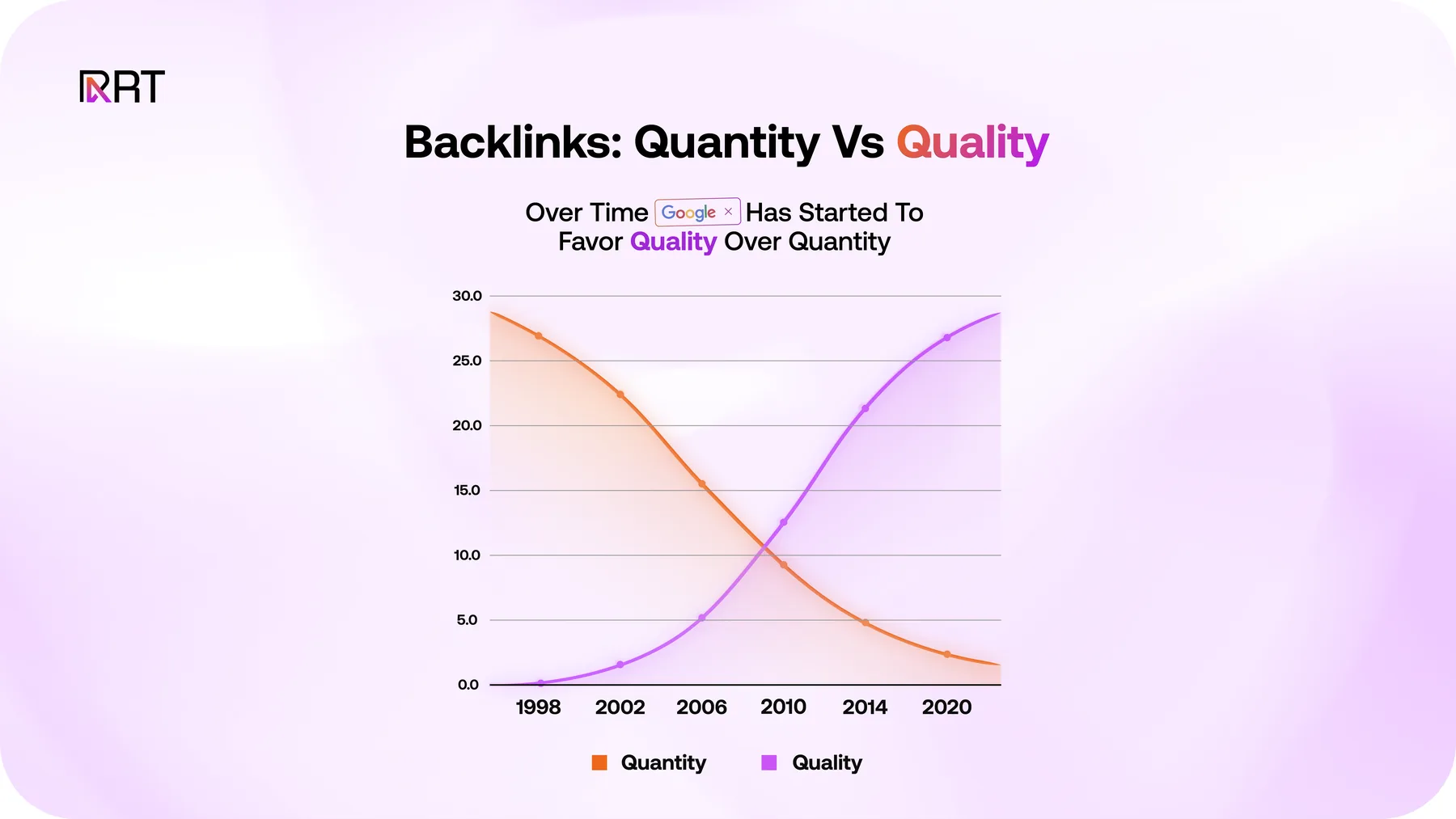 Line graph illustrating Google's shift from valuing quantity to quality in backlinks over time.
