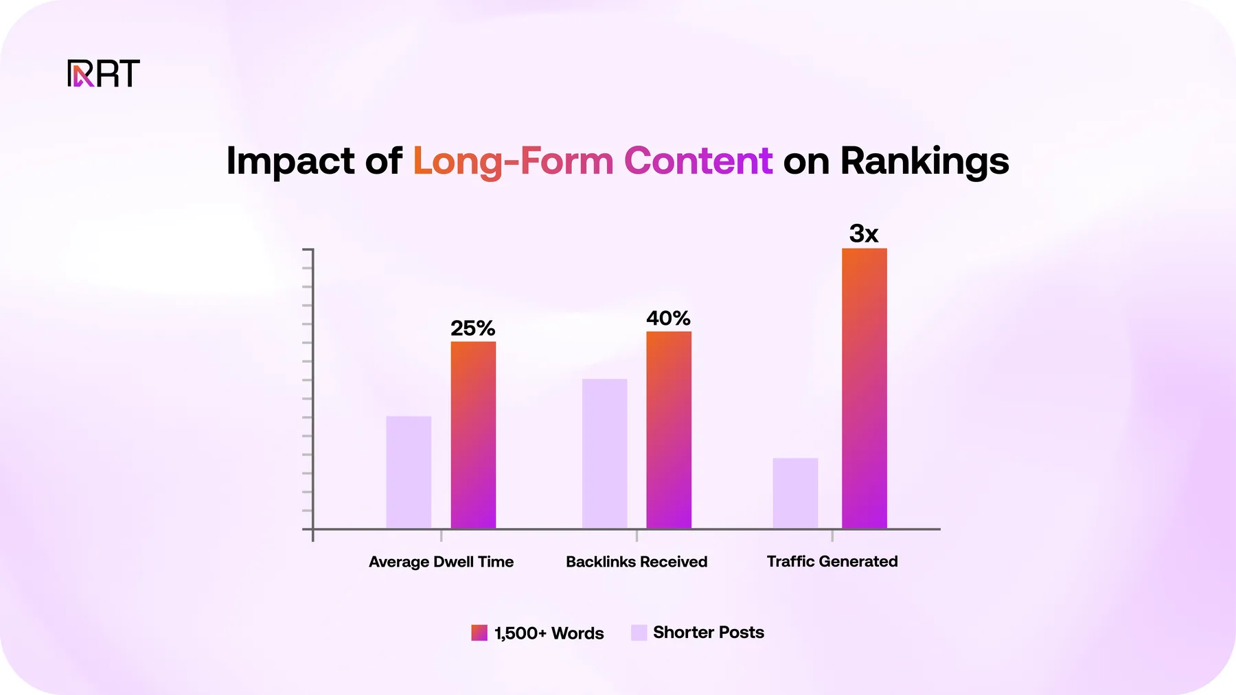 Bar chart showing long-form content (1,500+ words) outperforms shorter posts in dwell time, backlinks, and traffic.