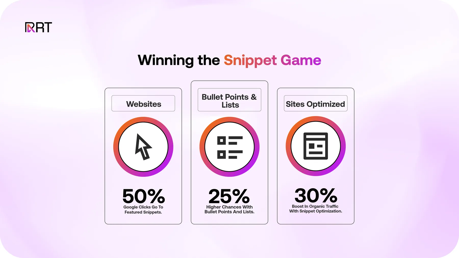 Icons depict strategies to optimize content for Google snippets, highlighting significant increases in clicks and traffic.
