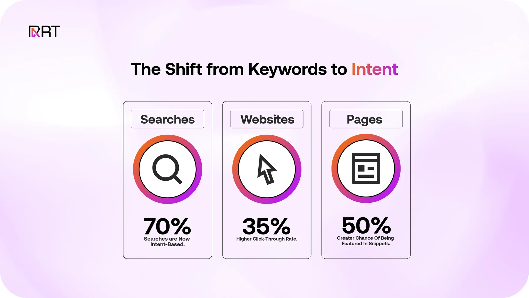 Icons show SEO evolution towards intent-based searches, resulting in higher click-through rates and snippet features.