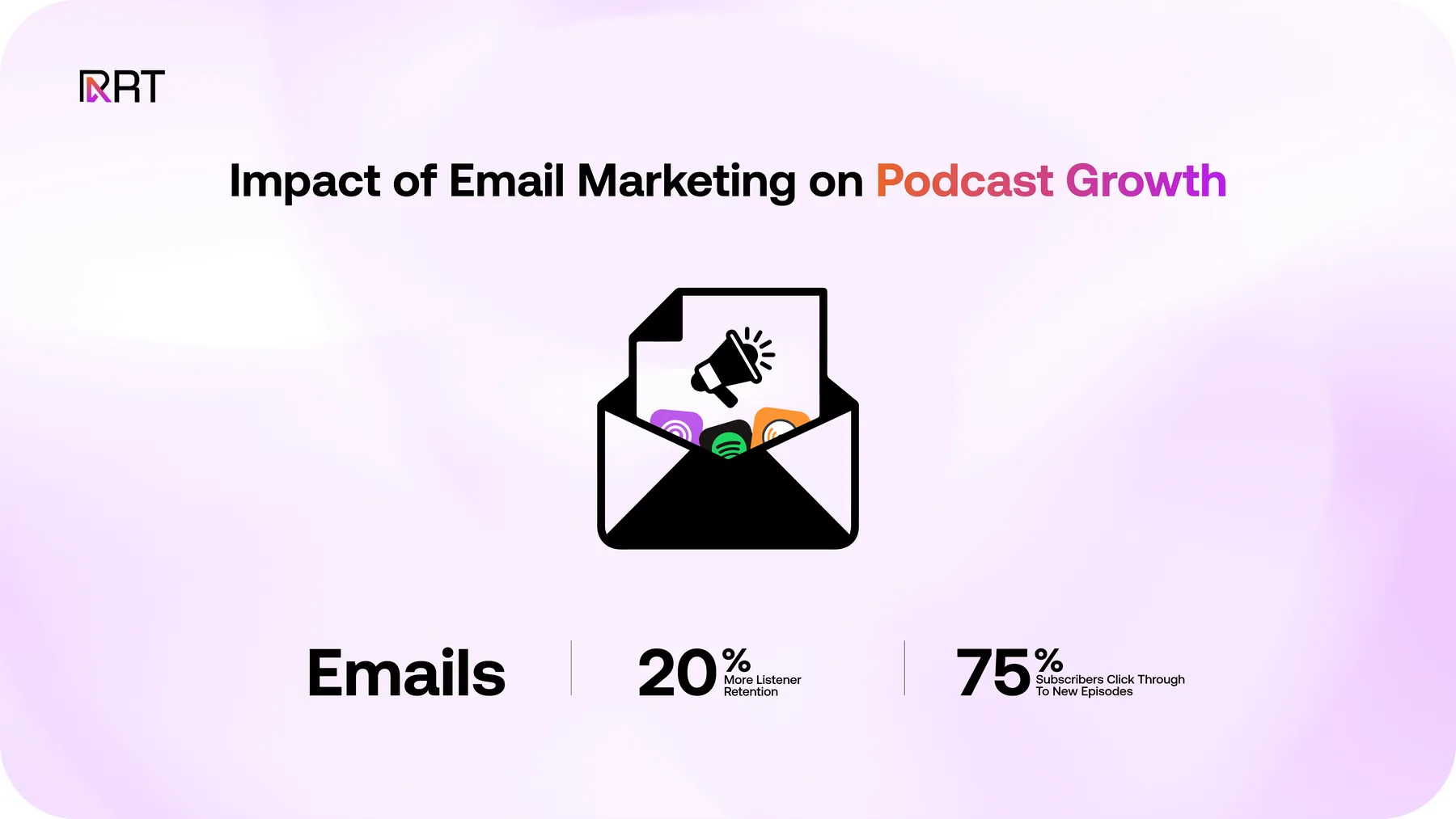 Graphic depicting email marketing benefits for podcasts, showing 20% listener retention and 75% click-through rates.