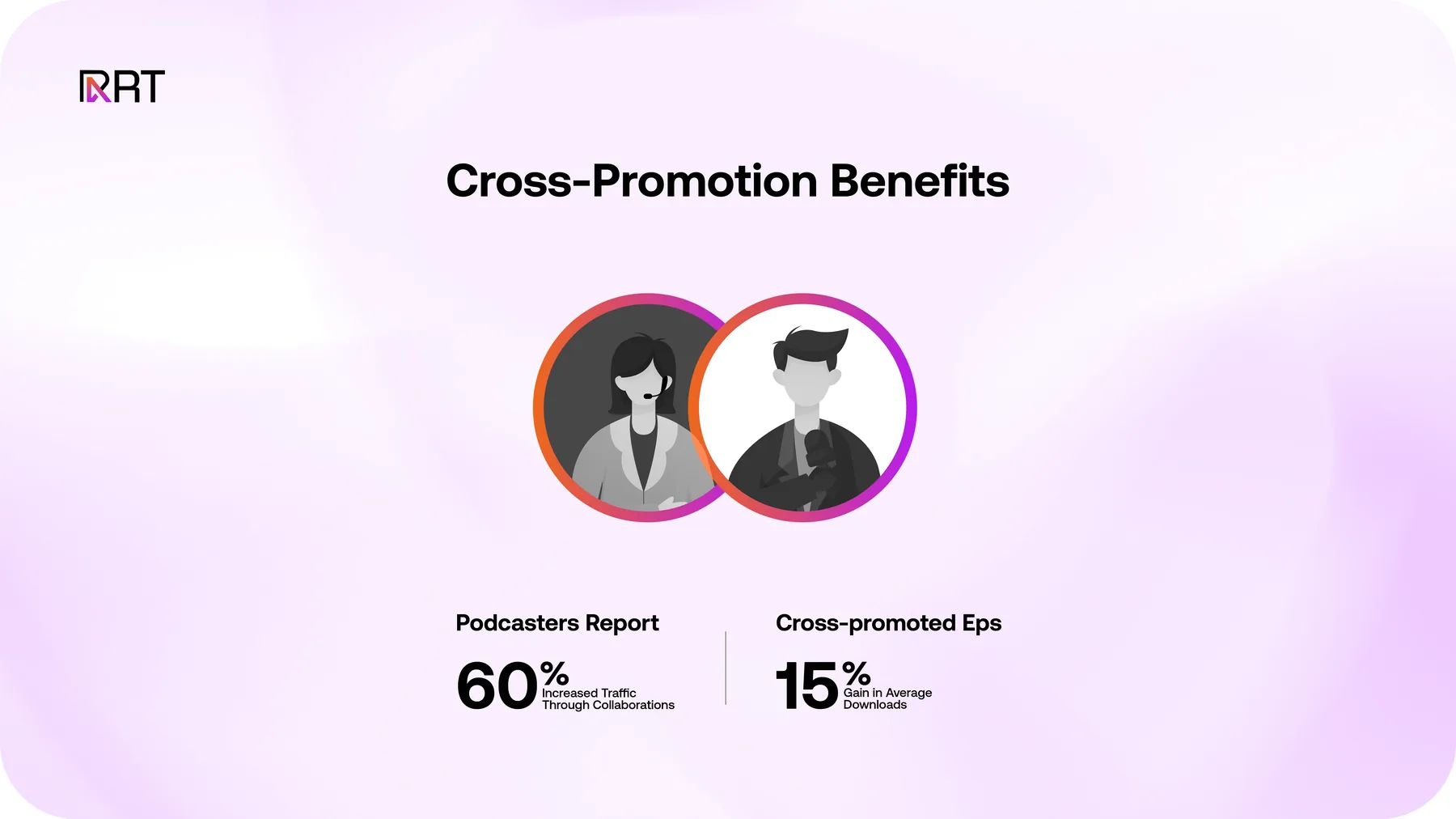 Image showing advantages of podcast cross-promotion, with 60% traffic increase and 15% more downloads.