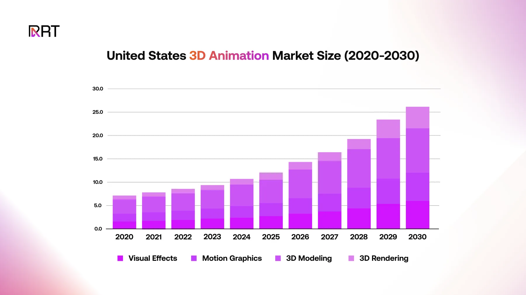 3D animation market growth by technique through 2030.