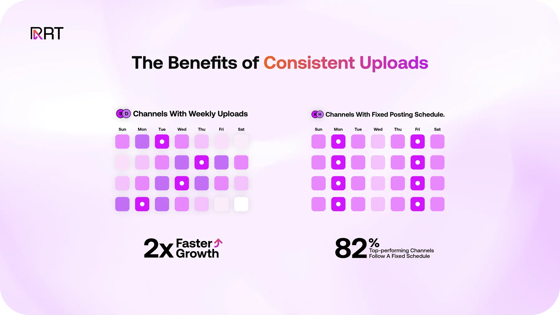 Channels with consistent weekly uploads grow faster.