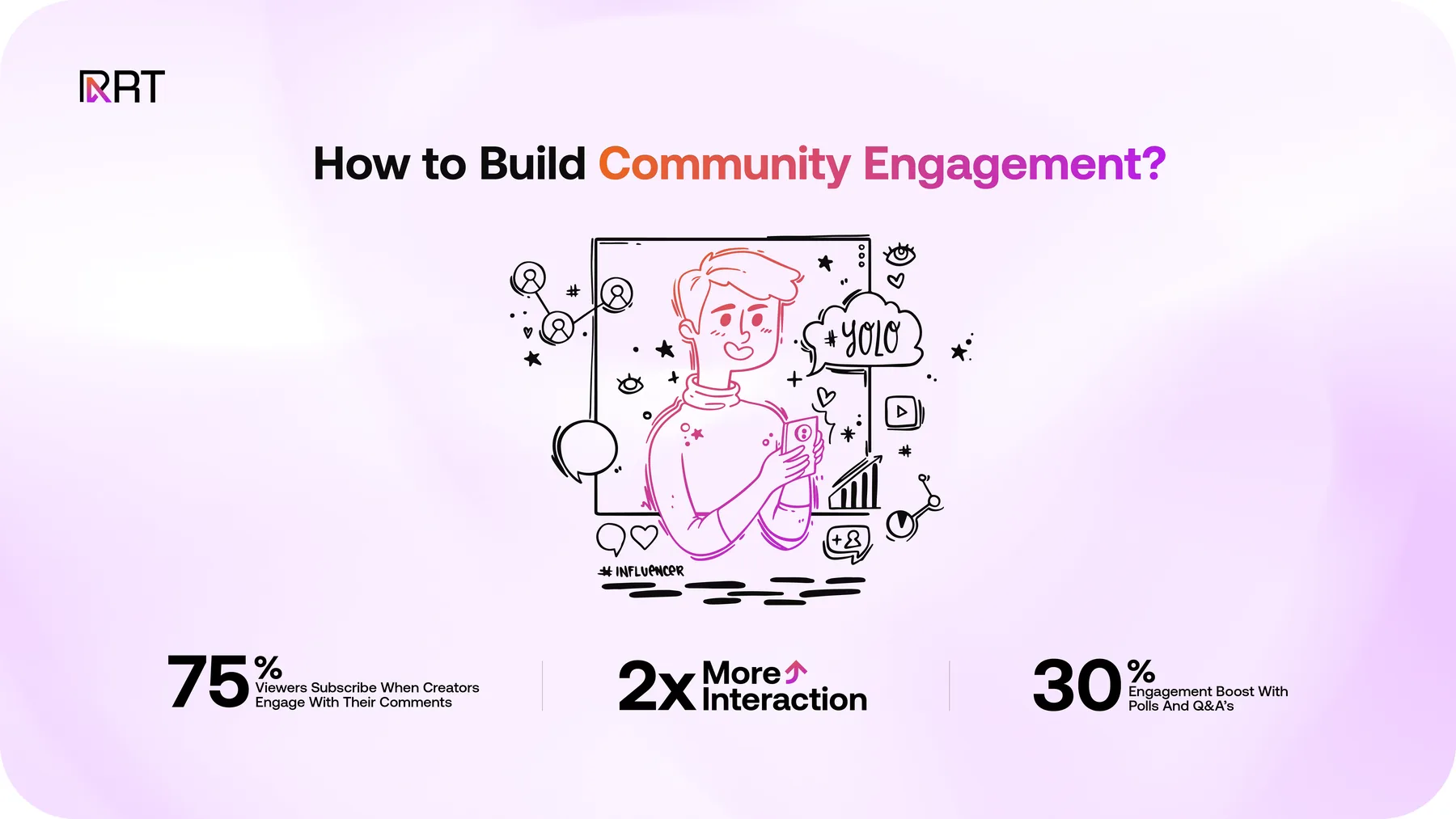 Engaging with comments boosts subscribers and engagement.