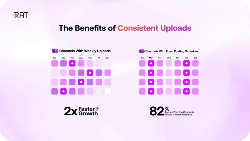 Benefits of consistent uploads: weekly channels grow twice as fast.