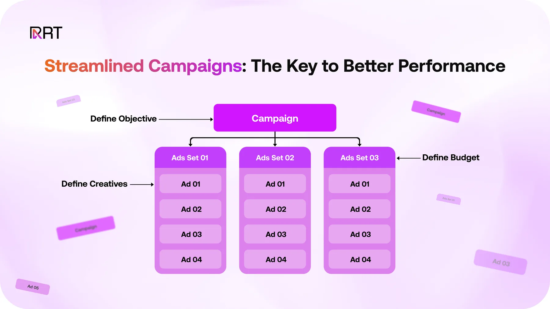 Streamlined Instagram ad campaign structure
