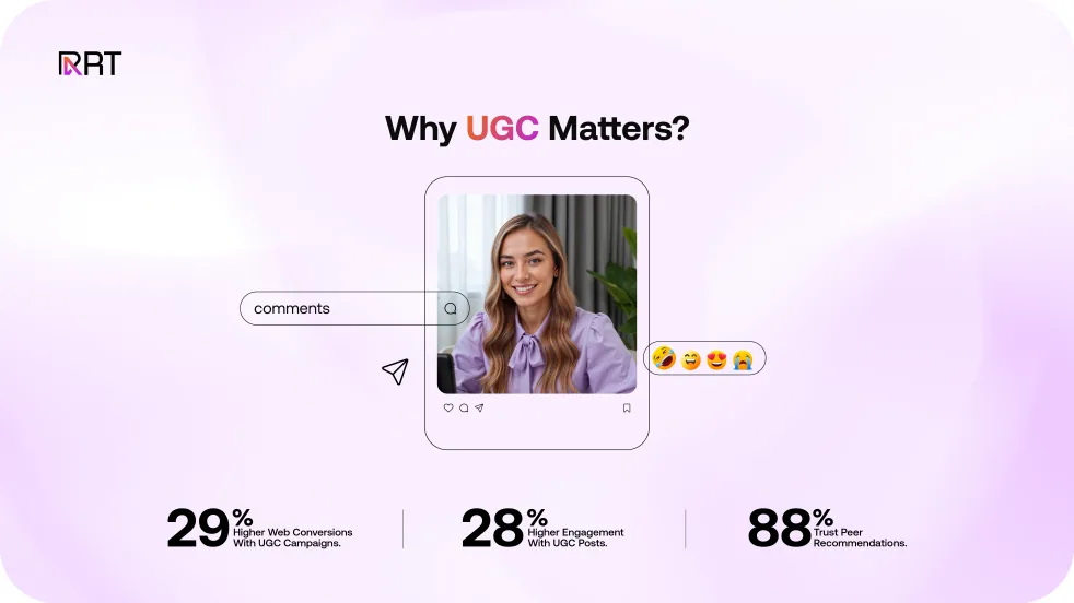 UGC boosts brand success with 29% higher web conversions, 28% more engagement, and 88% trust in peer content.