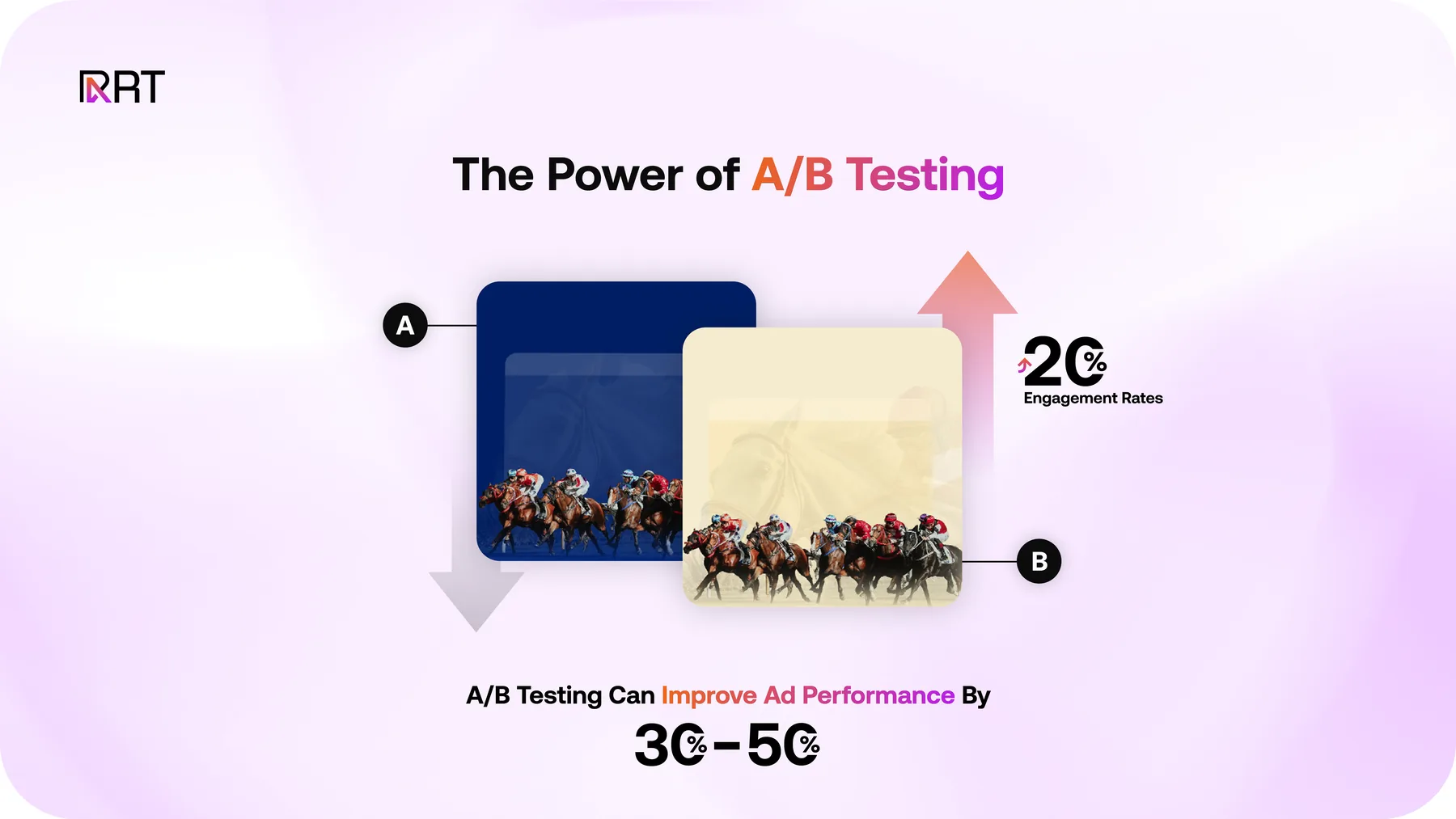A/B testing boosts ad performance by 30-50%. Version B outperformed A with 20% higher engagement in this horse racing visual test.