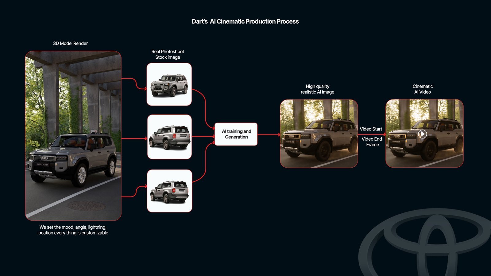 AI cinematic production process diagram